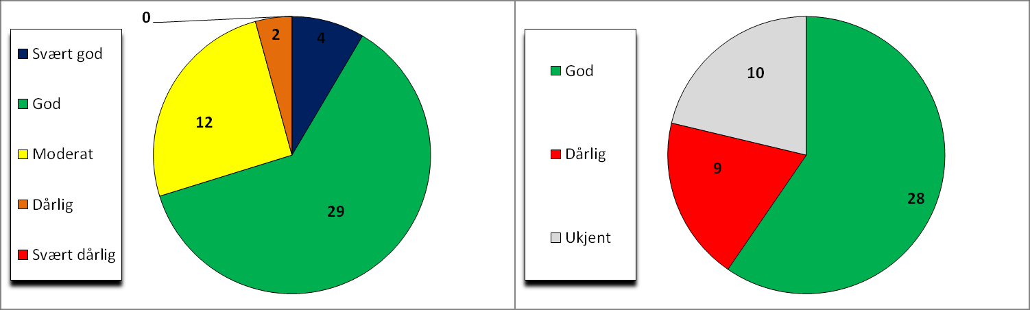 Foreløpige miljøtilstandsklasser for alle vannforekomstene Resultatene fra klassifiseringen per desember 2012 viser at 4 av de 47 overflatevannforekomstene er satt i «svært god» tilstand, 29 i «god»