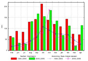 Vannbalanse Selv om nedbørmålingene er foretatt i nærheten av nedbørfeltet til Skas-Heigre kanalen, vil lokale variasjoner i nedbøren kunne medføre unøyaktigheter i vannbalanseberegningene.