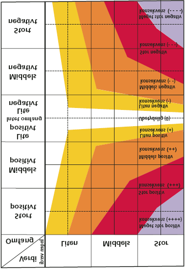 Ecofact Nord Aksjeselskap Side 7 Figur 4. Konsekvensvifta viser hvordan verdi og omfang kombineres for å finne konsekvens (Statens Vegvesen 2006).