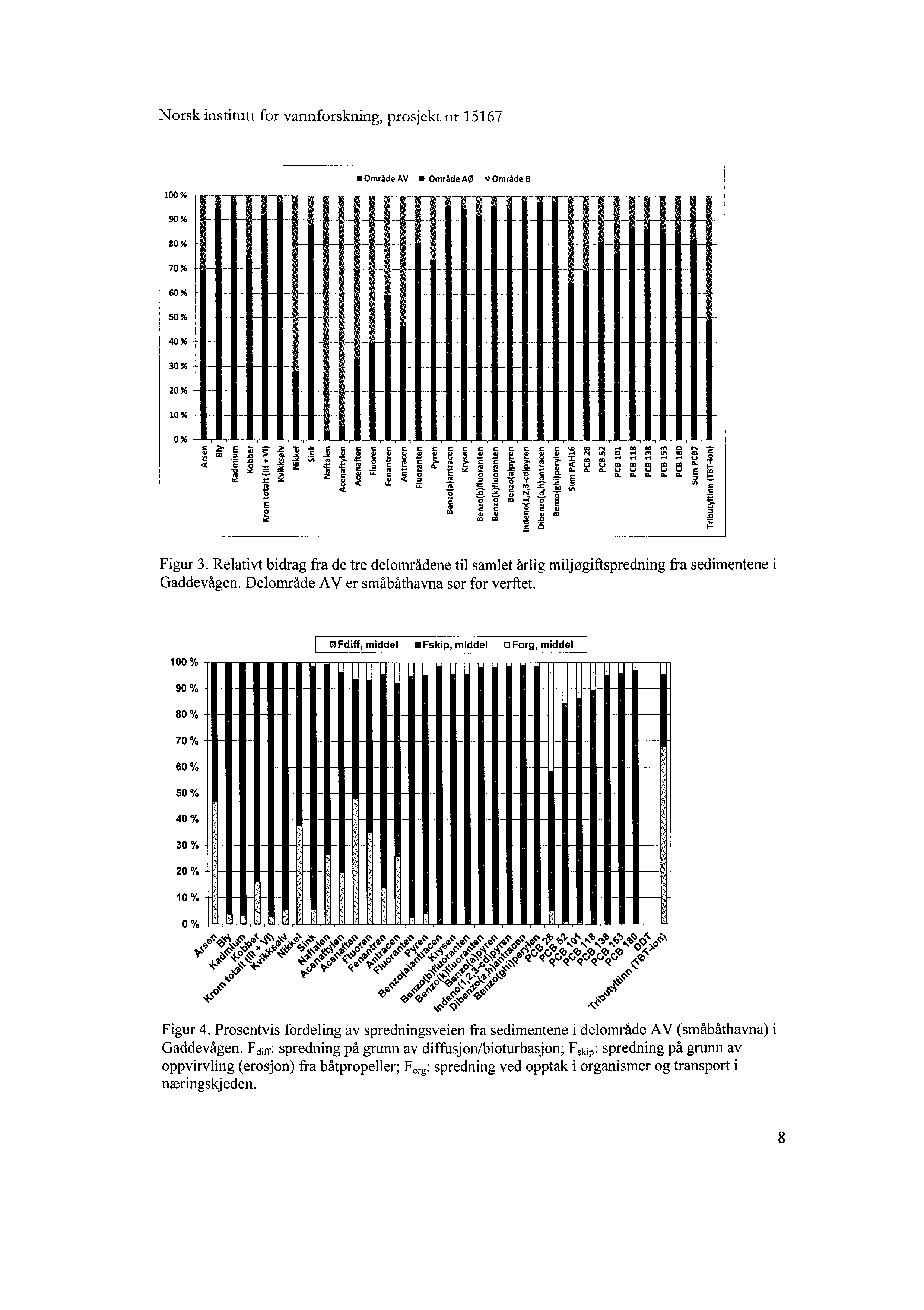 Norsk institutt for vannforskníng, prosjekt nr 15167 I Område AV I Område AØ I Område B 20% < 10% ~ Arsen Bly Kadmium Kobber Krom totalt (Ill + VI) Kvikksølv Nikkel Sinki Naftale Acenaftylen