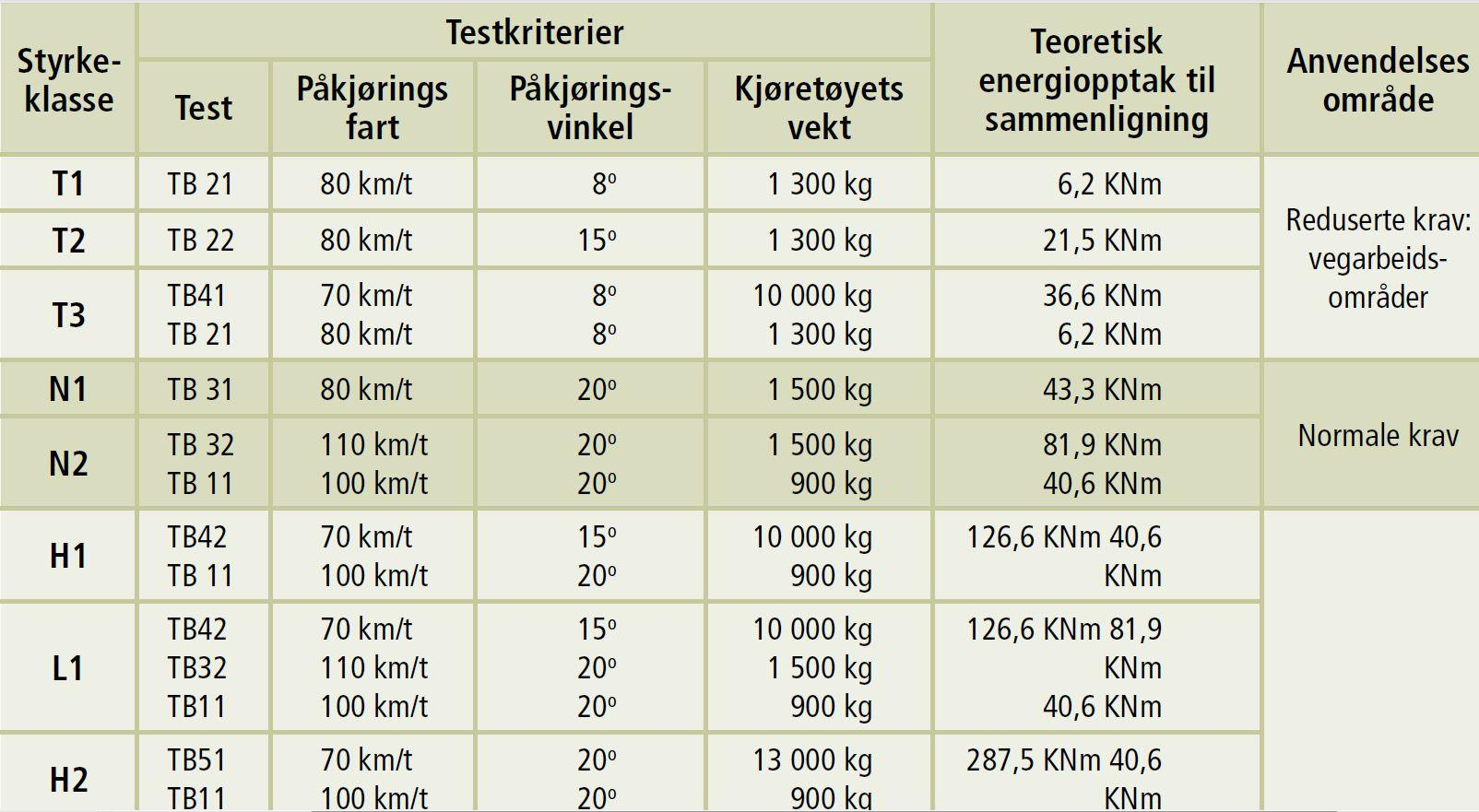 Normale krav Reduserte