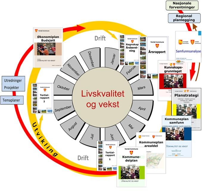 Hvor er «plassen til» en prosjektgruppe i denne strukturen? Hva er hensikten med prosjektgruppen og prosjektets mandat? Hvem er deltakerne? Hvem oppnevner gruppen og hvem leverer denne til?