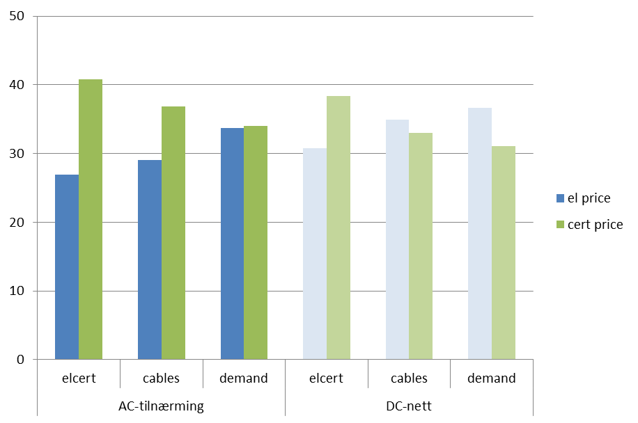 Resultater det kreves