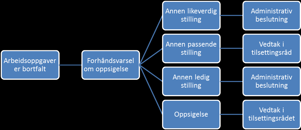 4.3 Geografisk flytting av arbeidsplassen Flytteplikt I utgangspunktet plikter en medarbeider å følge sine arbeidsoppgaver dersom en statlig virksomhet flyttes helt eller delvis geografisk.