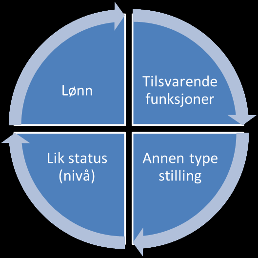 Innholdsmessig kan stillingen være av en annen art enn den vedkommende hadde tidligere. Grunnpregstandarden kan ikke brukes direkte, men kan gi en veiledning for om det er en «likeverdig stilling».