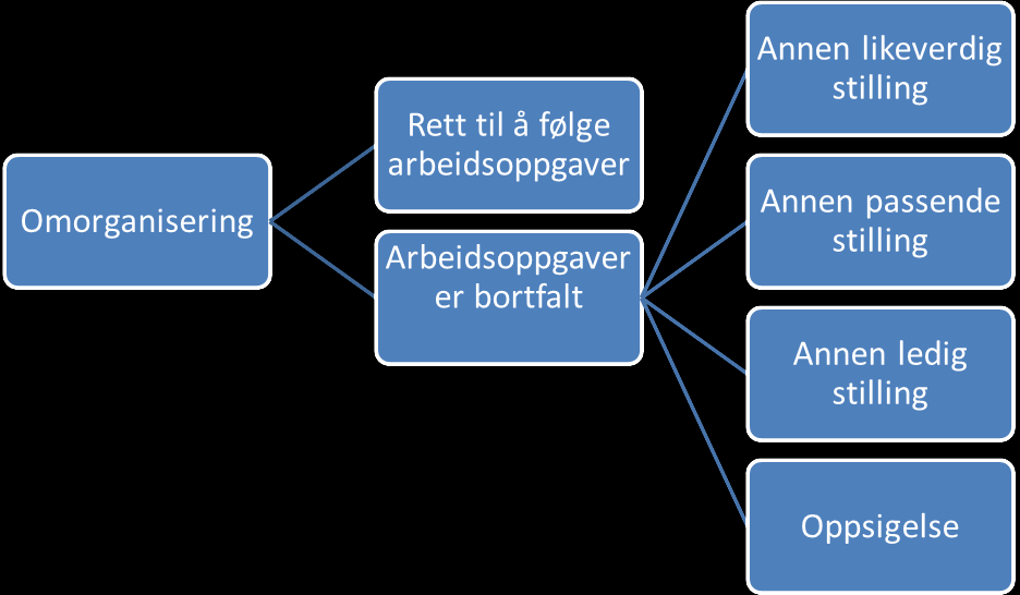 vedkommende kan bli omplassert, må tilegne seg ny kompetanse eller står i fare for å bli oppsagt.