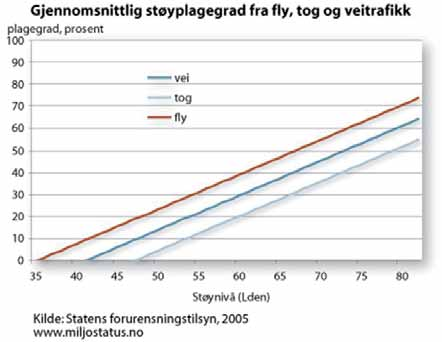 For de fleste boligene er SPI beregnet med utgangspunkt i støynivå utenfor 2. etasje. Mange av boligene er eneboliger med sokkeletasje, der det er oppholdsrom i 2.