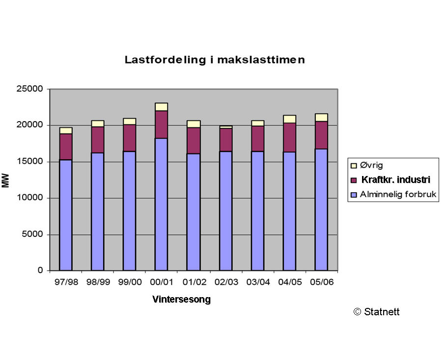 16 Figur 2.11 Utviklingen av maksimaleffekt, temperaturkorrigert effekt og tilgjengelig effekt i perioden 1980-2005. Figur 2.12 Utviklingen av maksimaleffekt fordelt på sektorer de 10 siste årene.