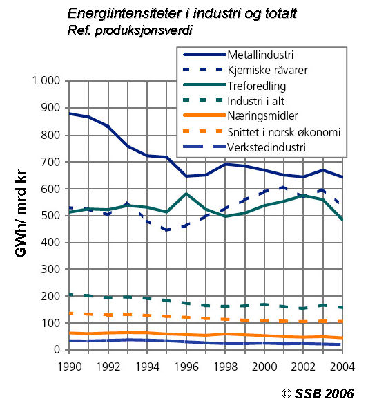 25 Figur 2.23 Utvikling av samlet energietterspørsel fra 1990 til 2004 i GWh per enhet produksjonsverdi (1995-priser) for utvalgte industrisektorer. Figur 2.24 Utvikling av samlet energietterspørsel fra 1990 til 2004 i GWh per enhet bruttoprodukt (1995-priser) for utvalgte industrisektorer.