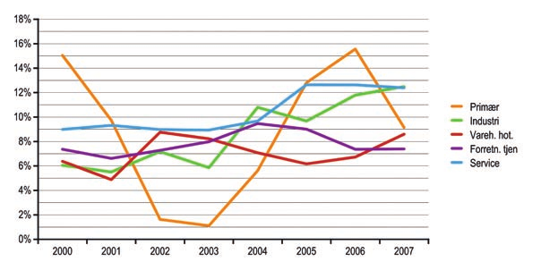 Voksende egenkapital har gitt økt vekstkraft og låneevne. En jevnt stigende egenkapitalandel når nå opp i 36 % og vitner om stadig mer solide bedrifter i Nordland.