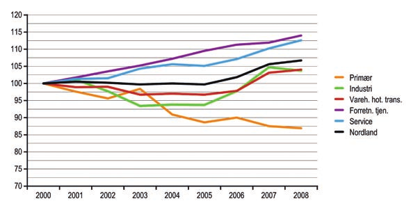 Sysselsetting netto jobbskaping nordland antall personer 2000-2008 sysselsatte nordland etter bransje 2000-2008 netto jobbskaping nordland etter utdanningsnivå Antall personer 2000-2007 endring i