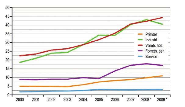 Oppdrett av laks i Nordland vokser sterkt. Det er en økning i antall utsatte smolt i 2007 på 25 %, og i 2008 på 16 %.