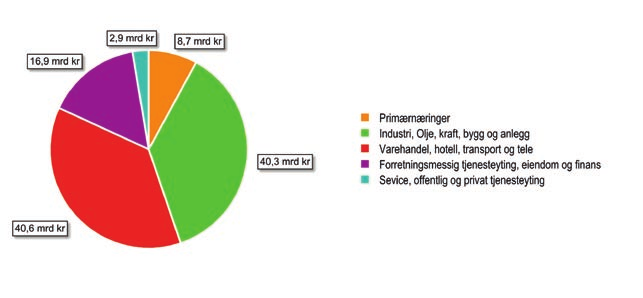 Havbruksbedrifter med forretningsadresse i Nordland økte i 2007 omsetningen med 6 %, og i 2008 ventes en vekst på 12 %. Nye volum- og omsetningsrekorder settes for 2008.