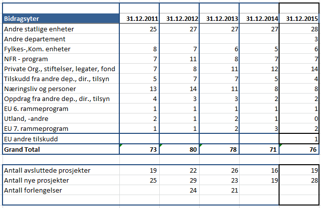 3 Antall bidrags- og oppdragsprosjekter fordelt på finansiør: I 2015 fikk vi to nye NFR-prosjekter samt en videreføring på fem år for et av våre eksisterende NFR-prosjekter.