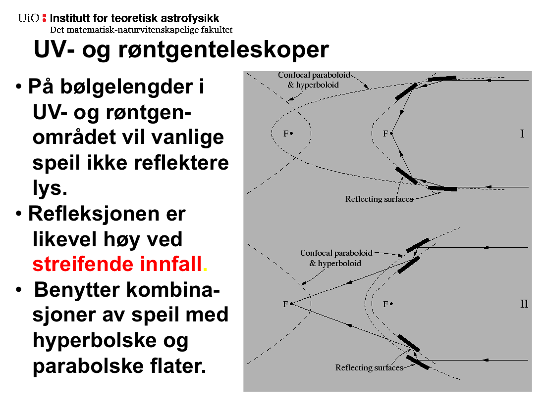 Sender man røntgen- eller UV-lys rett inn på en speilflate vil ingen ting bli reflektert.