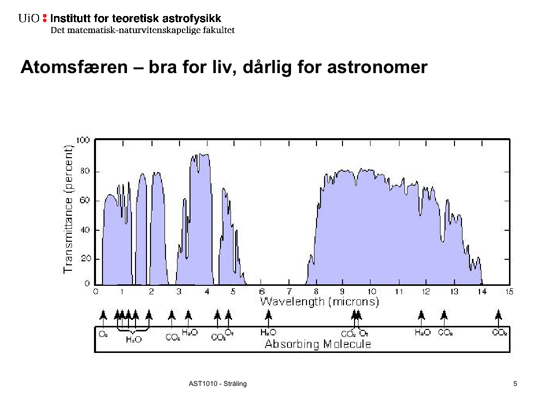 Poeng 1: Deler av IR kan observeres fra bakken, i prinsippet. Men den svarer til termisk stråling ved temperaturer som er typisk for menneskekroppen/romtemperatur.