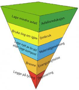 Figur 5: Avfallspyramiden fra Stiftelsen Miljøfyrtårns avfallsstrategi (Loop 2009). 4.1 Datagrunnlag 815 virksomheter hadde for 2008 rapportert både sortert avfall og restavfall.