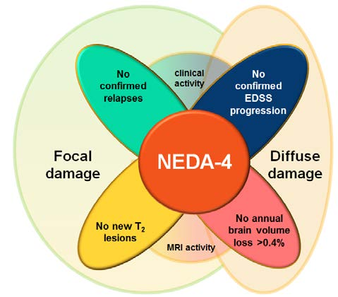 Kappos et al: We analysed data pooled from two placebo-controlled phase 3 fingolimod trials in RMS and assessed NEDA-4 using different annual BVL mean rate thresholds (0.2% 1.2%).