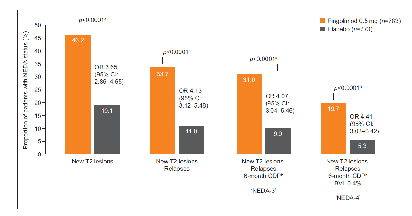 Relative contribution of the individual components of NEDA-4 on the proportion of patients achieving NEDA CDP: confirmed disability progression Kappos L, De Stefano N, Freedman MS et al: Inclusion of