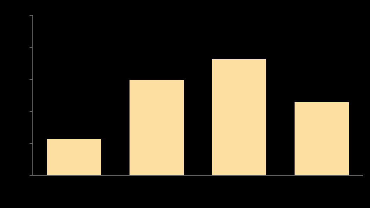 Brain volume loss contributes independently to fingolimod s effects on disability Proportion of treatment effect on disability* (Post-hoc analysis of FREEDOMS study, n=992 ) Proportion of treatment