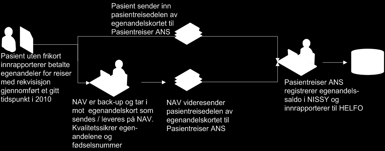 Tiltak for å redusere ustabilitet og nedetid i IKT-systemet for pasientreiser pågår.