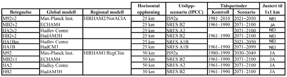 Tabell 1. Oversikt over tilgjengelige dynamiske nedskaleringer (Regional KlimaModell).