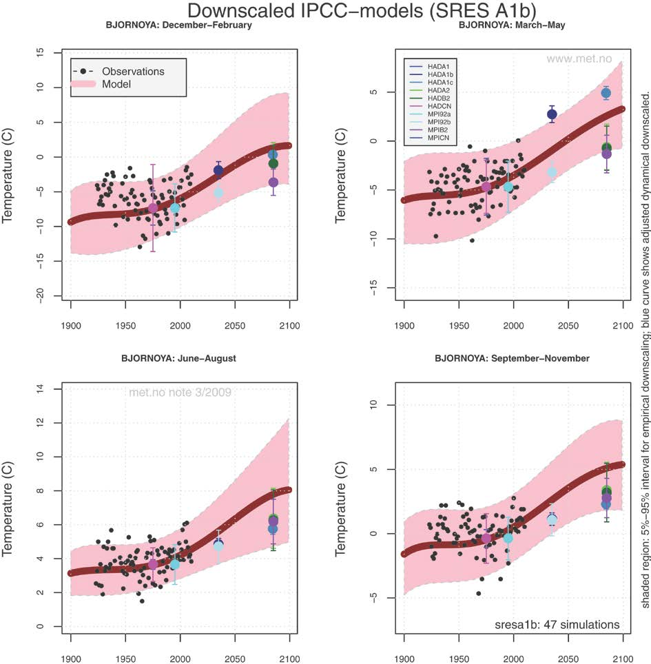 Figur 12. Bjørnøya: Resultater fra empirisk-statistisk og dynamisk nedskalering av temperatur for vinter, vår, sommer og høst.
