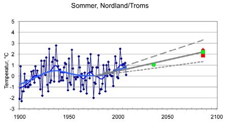 århundret og beregnede fremskrivninger for det 21. århundret.