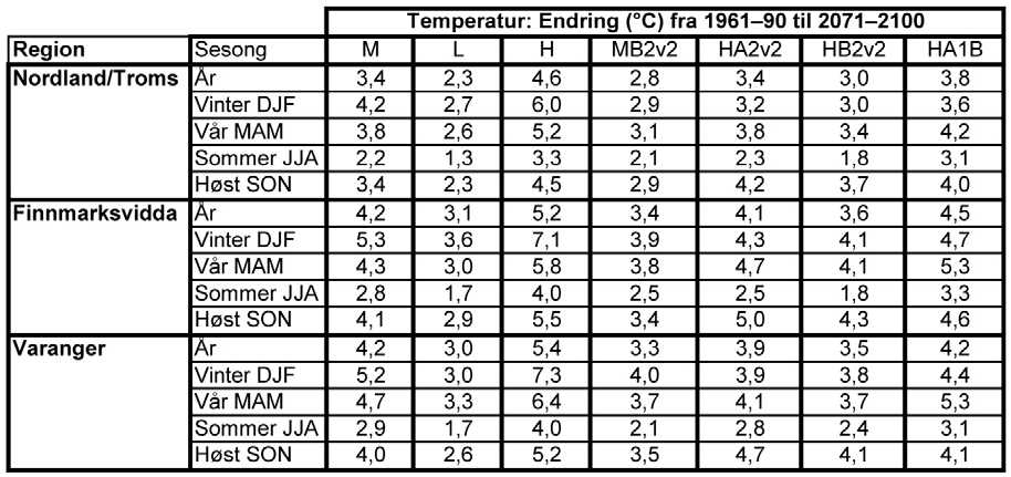 Tabell 4. Middels (M), lav (L) og høy (H) temperaturfremskrivning for forskjellige regioner og sesonger (fra Hanssen-Bauer et al. 2009).