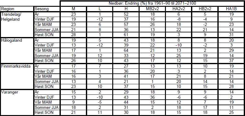 Tabell 6. Middels (M), lav (L) og høy (H) nedbørfremskrivning for forskjellige regioner og sesonger (fra Hanssen-Bauer et al. 2009).