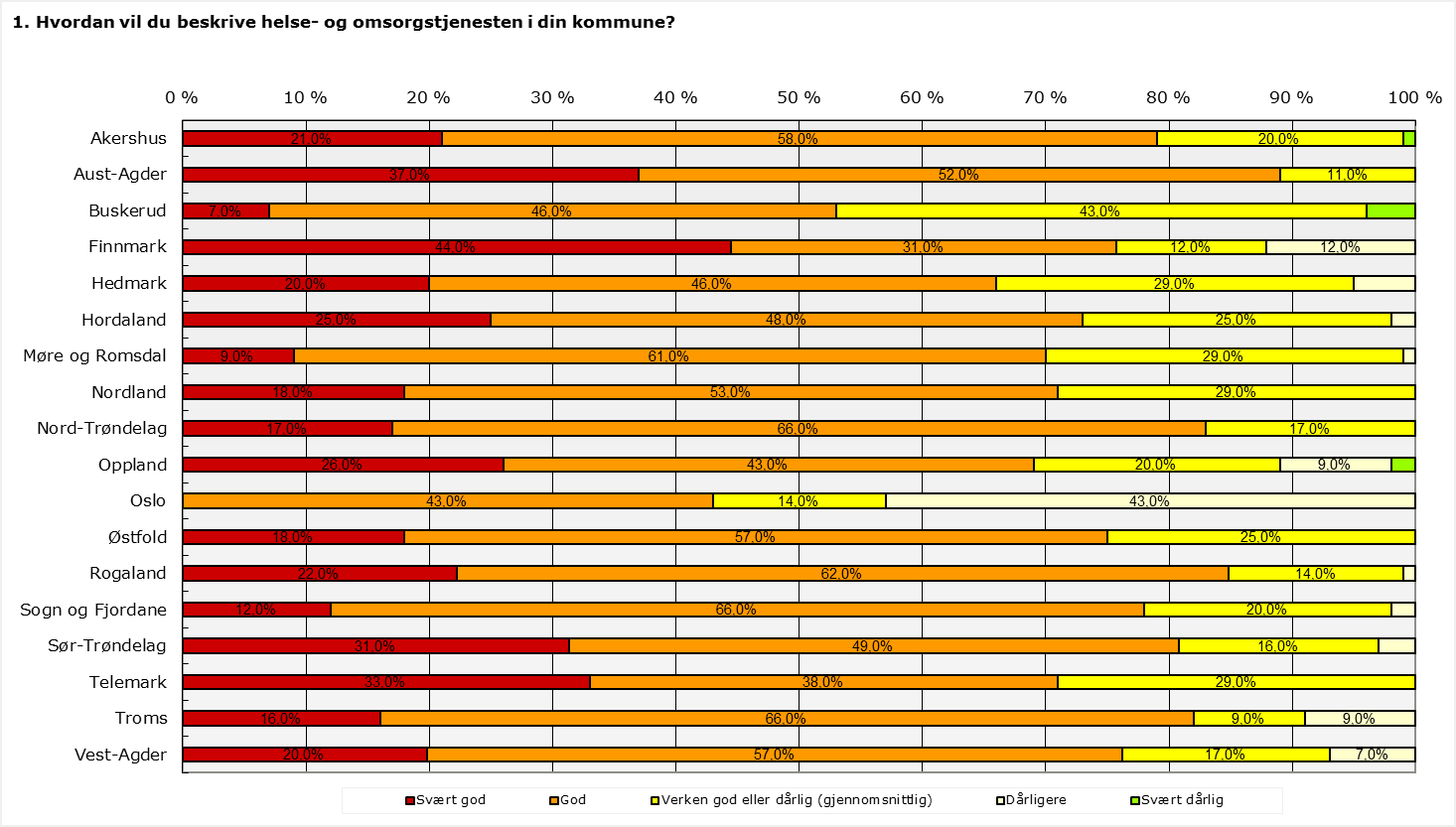 Hvordan vil du beskrive helse- og