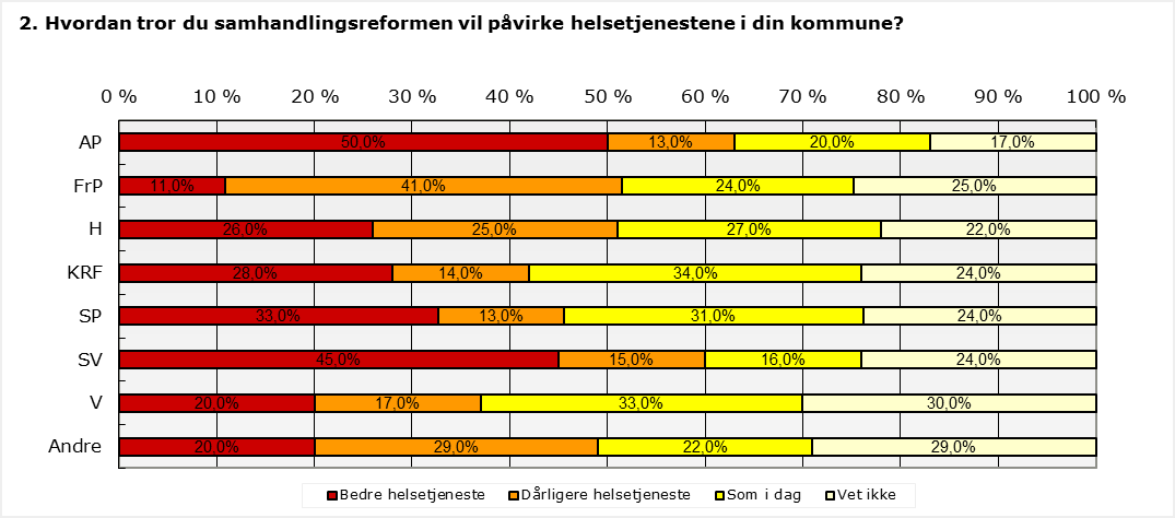 Hvordan tror du samhandlingsreformen vil påvirke helsetjenestene i din kommune?