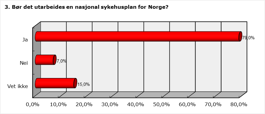Bør det utarbeides en nasjonal sykehusplan for Norge?
