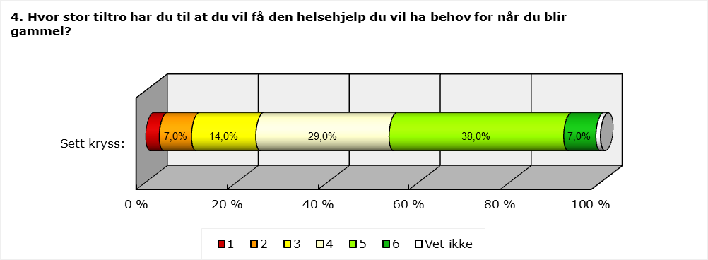 Hvor stor tiltro har du til at du vil få den helsehjelp du vil ha behov for når du blir gammel?