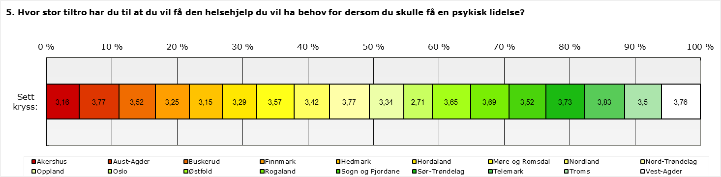 Hvor stor tiltro har du til at du vil få den helsehjelp du vil ha behov for dersom du skulle få en psykisk lidelse?