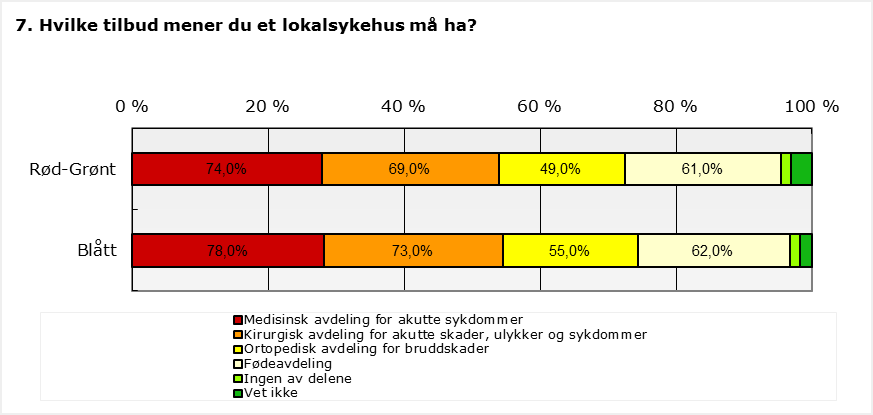 Ut over medisinsk sengepost og medisinsk akuttilbud, hvilke tilbud mener du et lokalsykehus må ha?