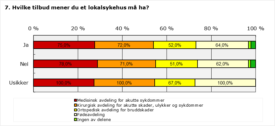 Ut over medisinsk sengepost og medisinsk akuttilbud, hvilke tilbud mener du et lokalsykehus må ha? Etter: «Sitter du i kommunens hovedutvalg for helse og omsorg (eller tilsvarende)?