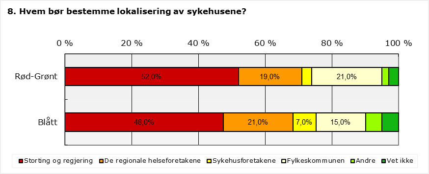 Hvem bør bestemme lokalisering av sykehusene?