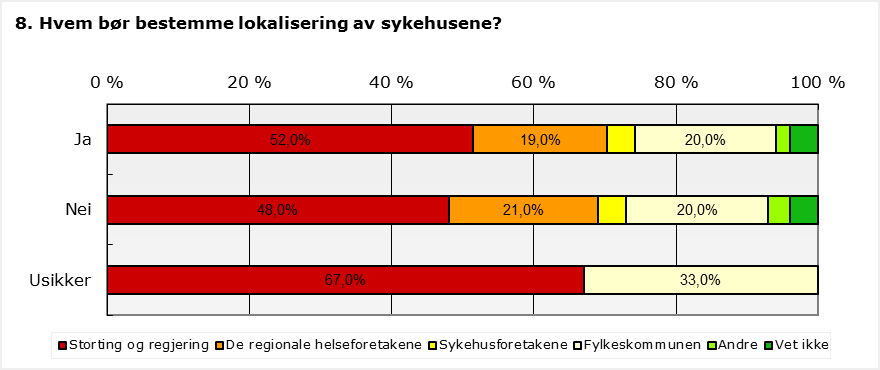 Hvem bør bestemme lokalisering av sykehusene? Etter: «Sitter du i kommunens hovedutvalg for helse og omsorg (eller tilsvarende)?