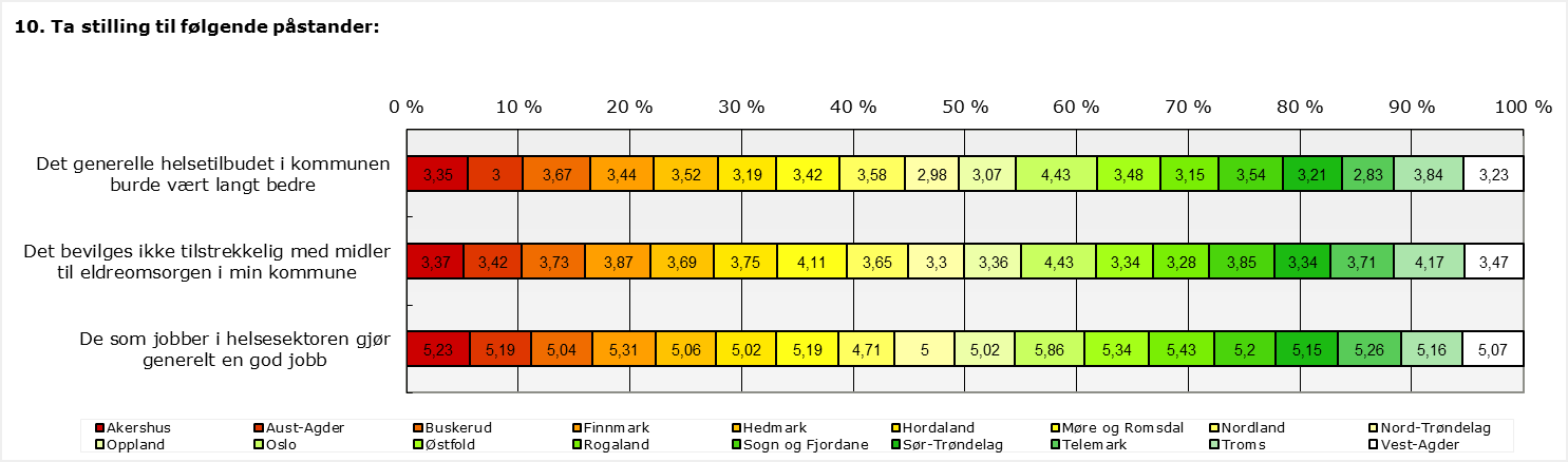 Ta stilling til følgende påstander: Etter fylke: Akershus Aust-Agder Buskerud Finnmark Hedmark Hordaland Møre og Romsdal Nordland Nord-Trøndelag Oppland Oslo Østfold Rogaland Sogn og Fjordane