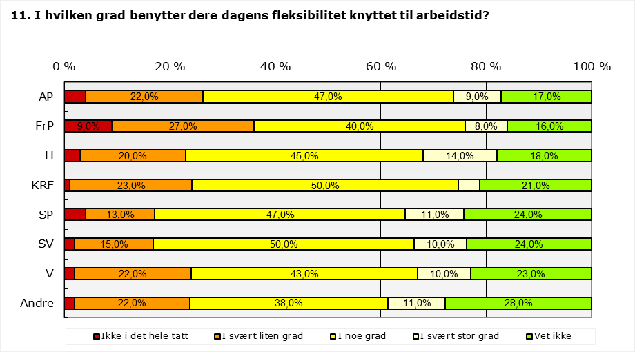 I hvilken grad benytter dere dagens fleksibilitet knyttet til arbeidstid?