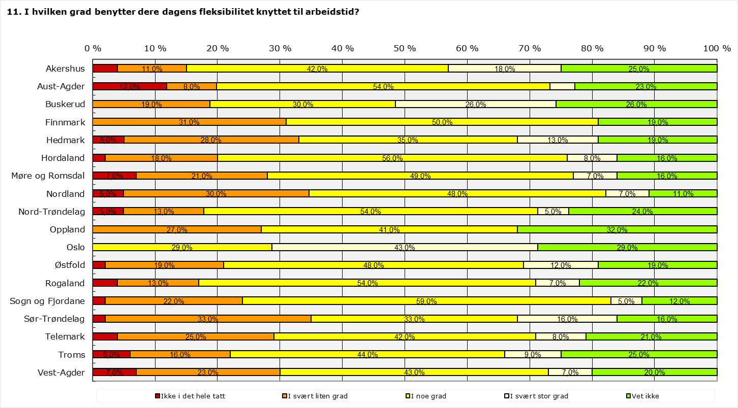 I hvilken grad benytter dere dagens