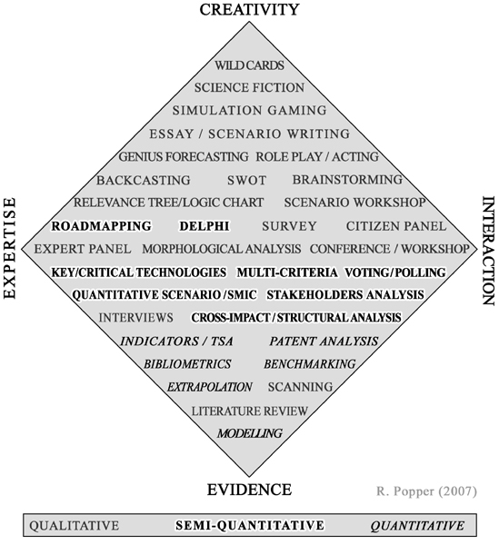 The Foresight Diamond Strongly influenced by imagination Strongly influenced by experiences and