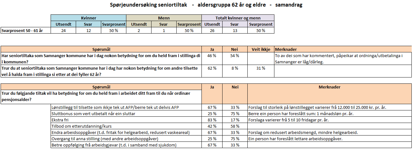 Ekstra fri er det tiltaket flest har tru på (83% av dei som har svart), men det er stor skilnad på kor mykje ekstra fri ein meiner er nødvendig for at dette skal ha effekt.