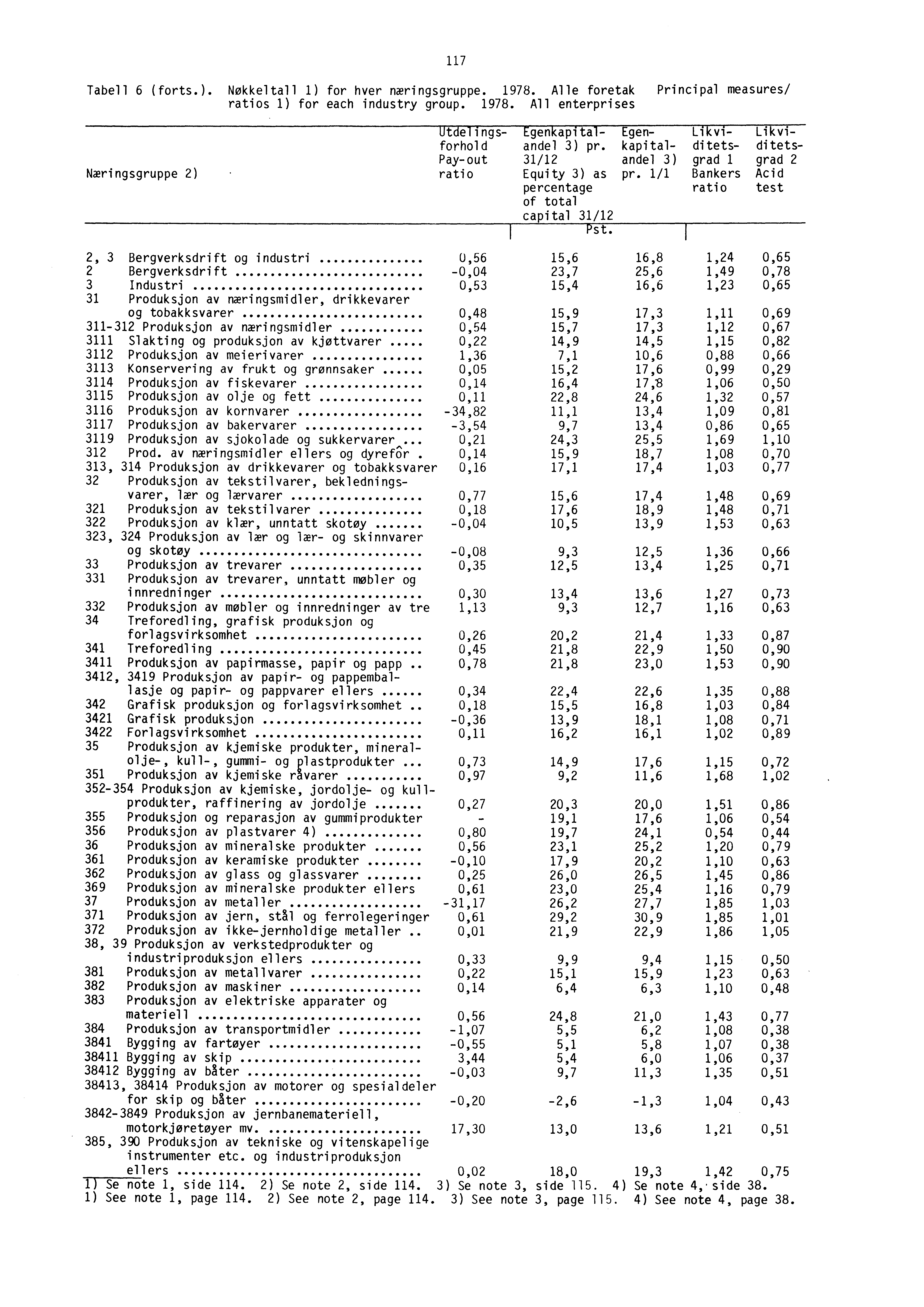 Tabell 6 (forts.). Nøkkeltall 1) for hver næringsgruppe. 1978. Alle foretak Principal measures/ ratios 1) for each industry group. 1978. All enterprises 117 Næringsgruppe 2) UtdeTings- -Egenkapital- Egen- Likvi- Likviforhold andel 3) pr.