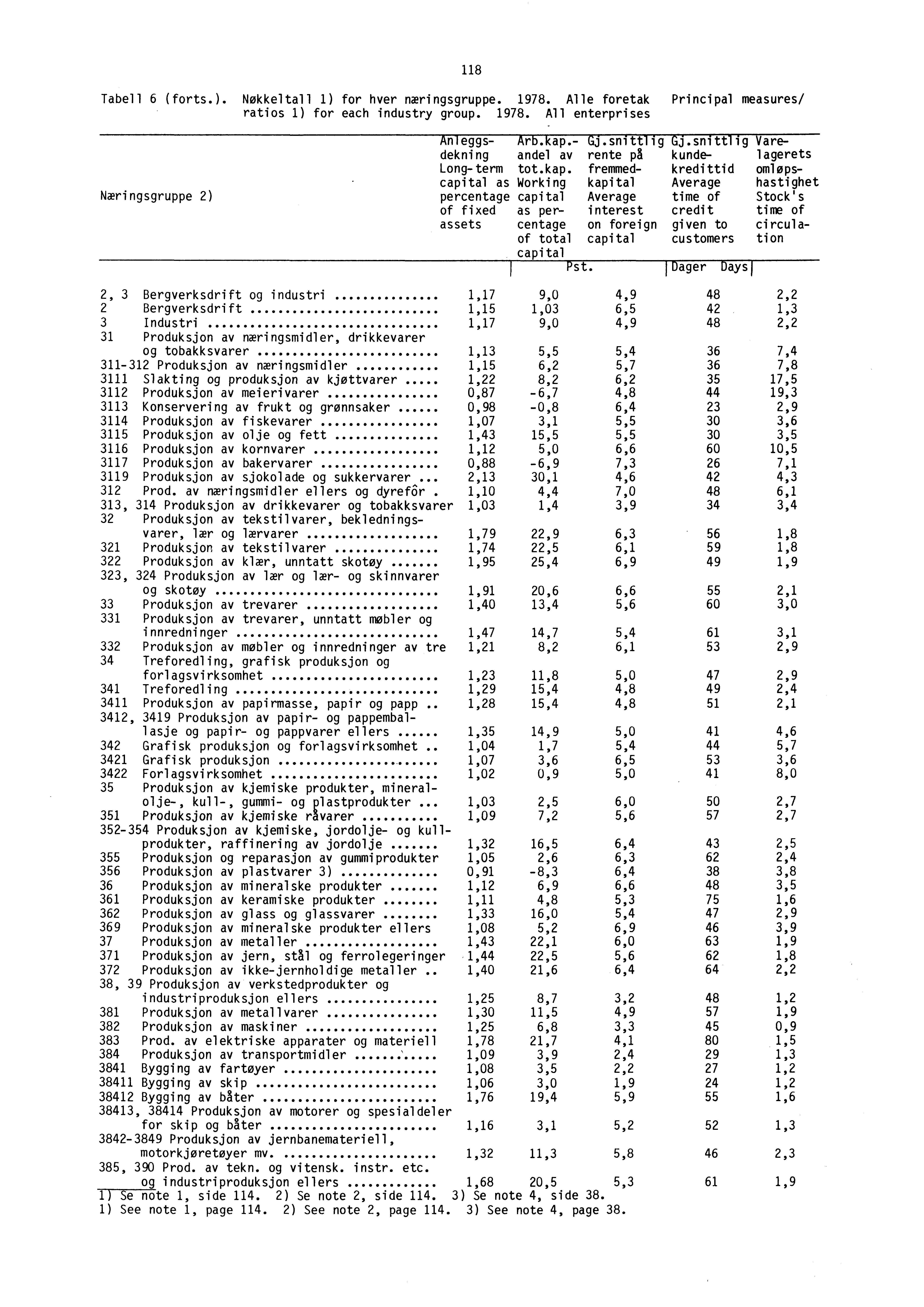 Tabell 6 (forts.). Nøkkeltall 1) for hver næringsgruppe. 1978. Alle foretak Principal measures/ ratios 1) for each industry group. 1978. All enterprises 118 Næringsgruppe 2) Anleggs- Arb.kap.- Gj.