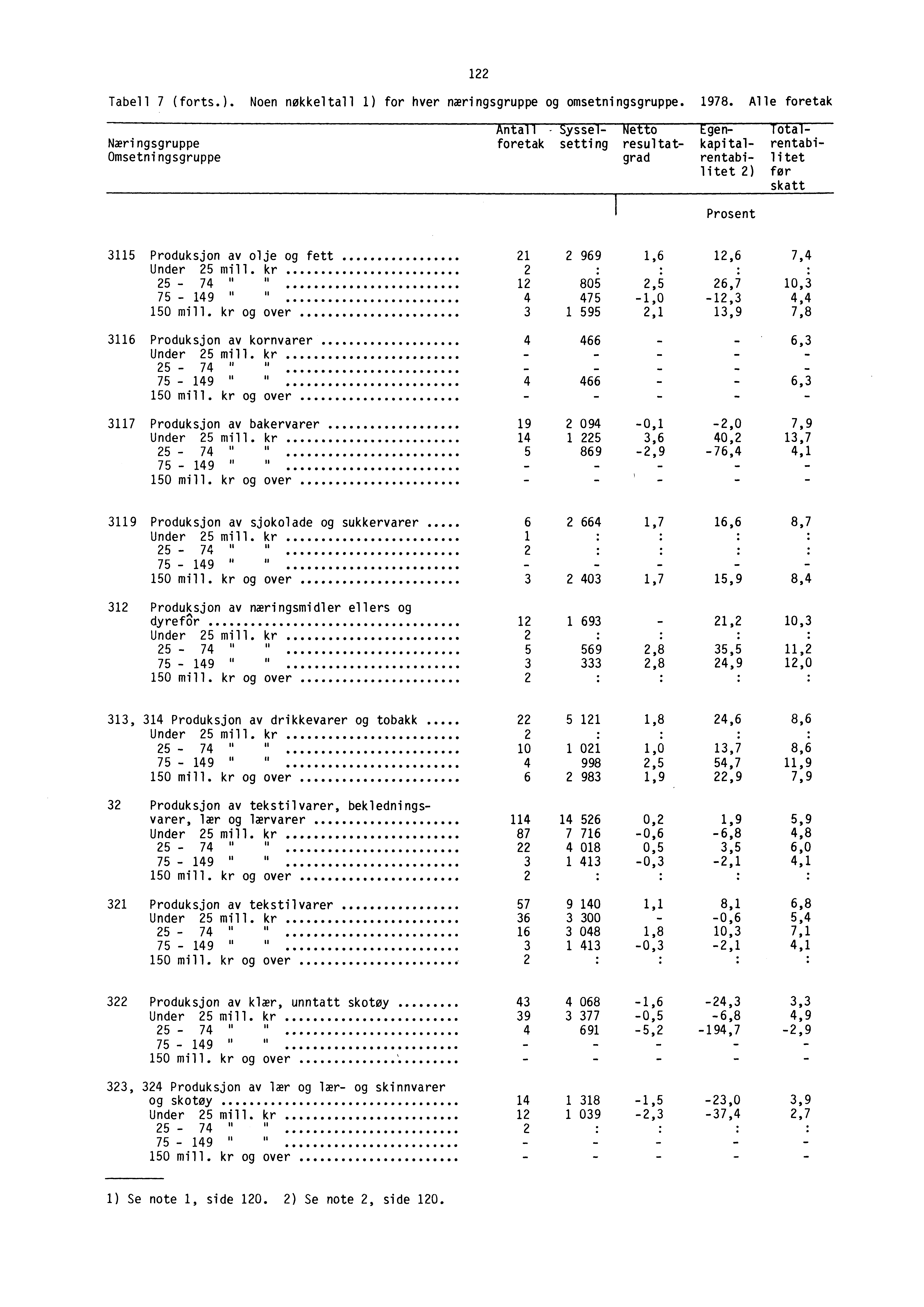 122 Tabell 7 (forts.). Noen nøkkeltall 1) for hver næringsgruppe og omsetningsgruppe. 1978.