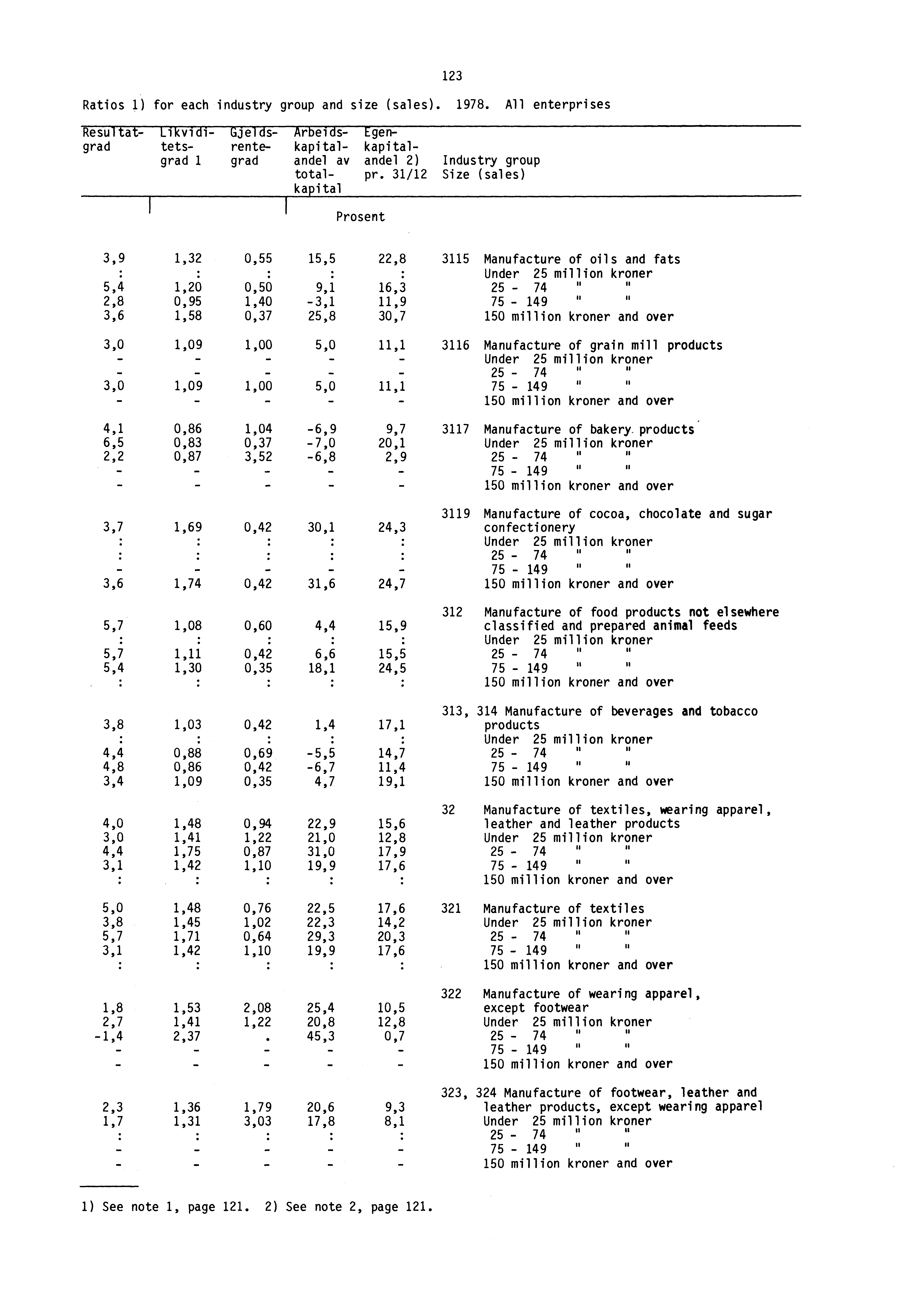 Ratios 1) for each industry group and size (sales). 1978.