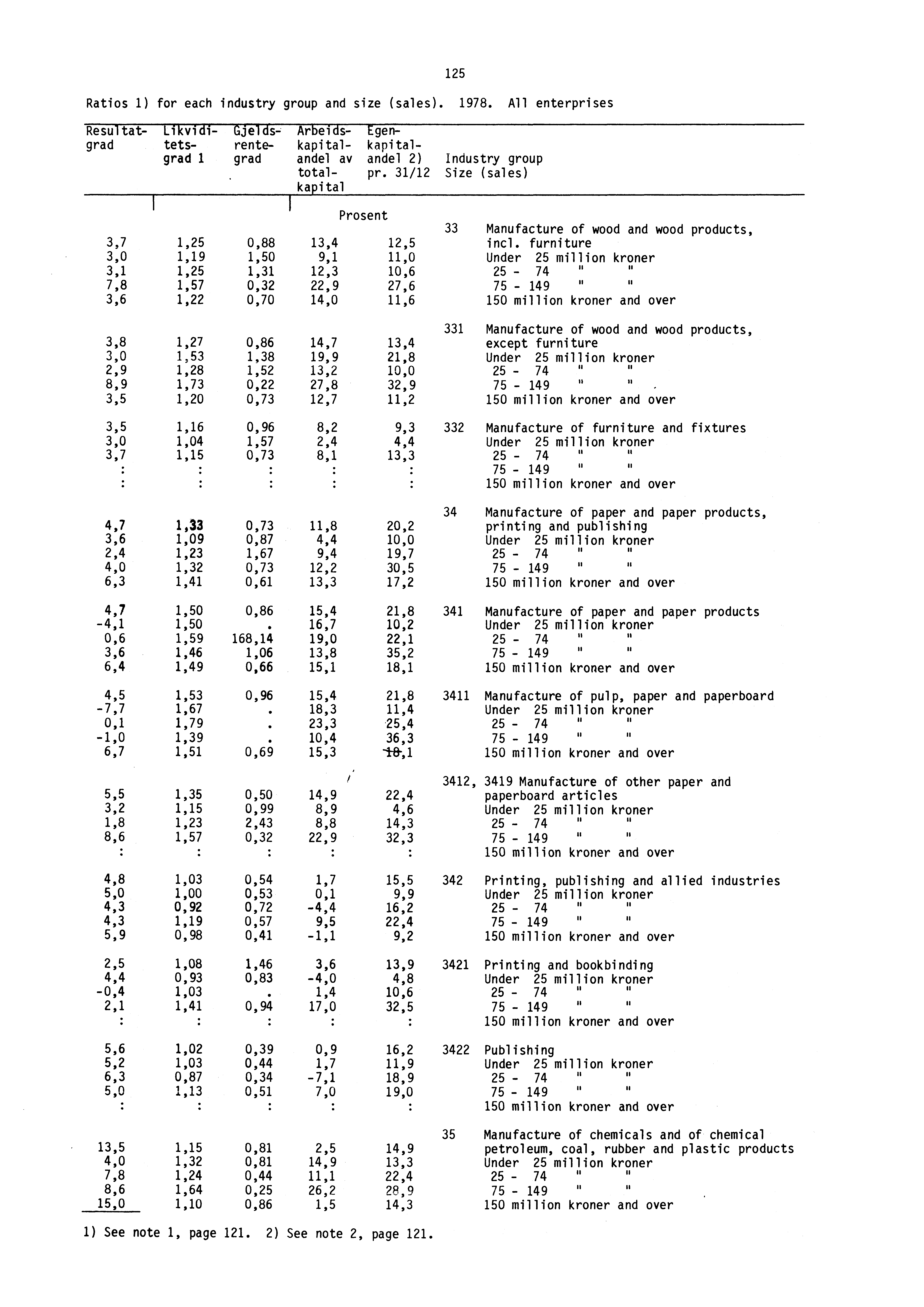 Ratios 1) for each industry group and size (sales). 1978.