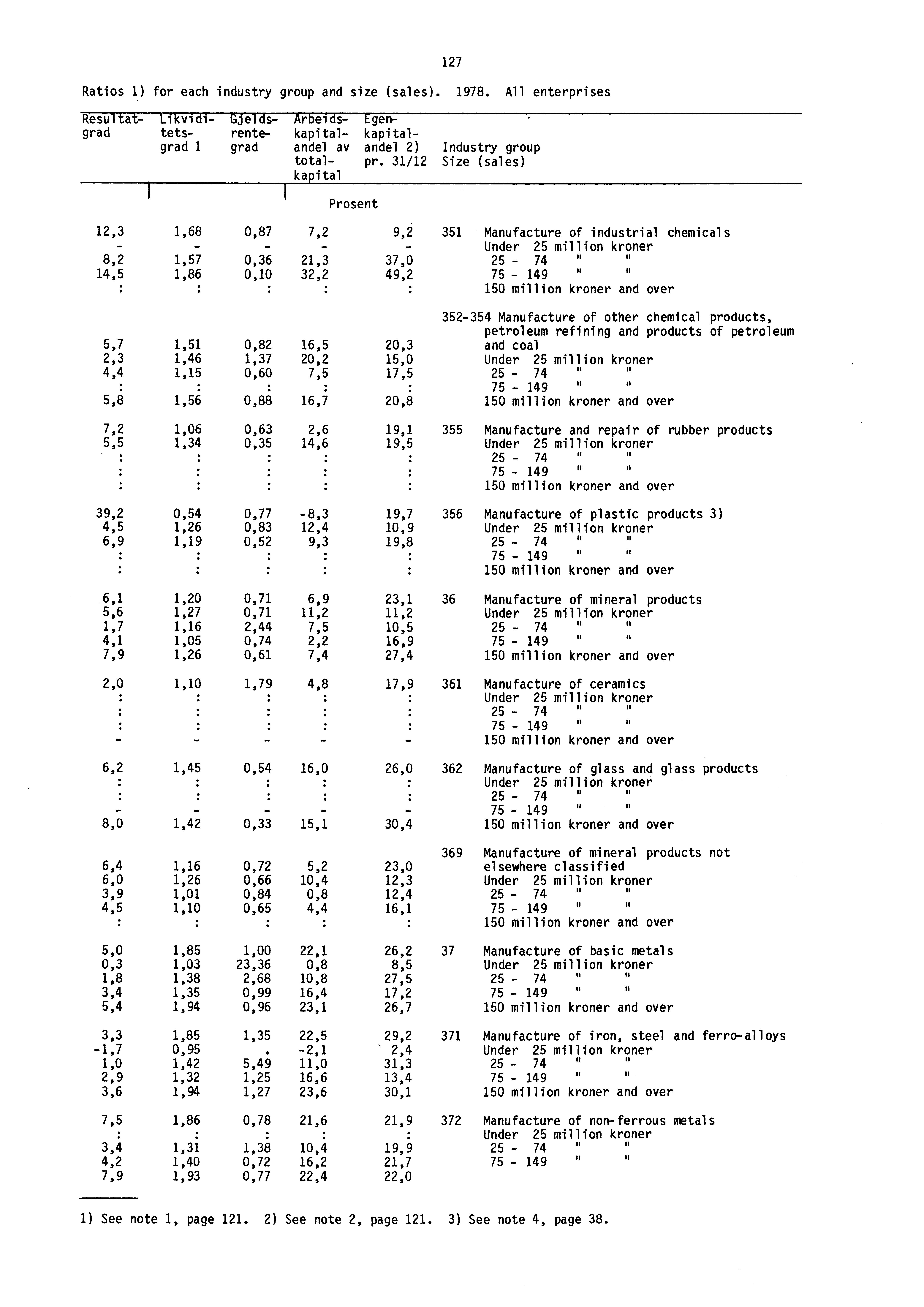 Ratios 1) for each industry group and size (sales). 1978.